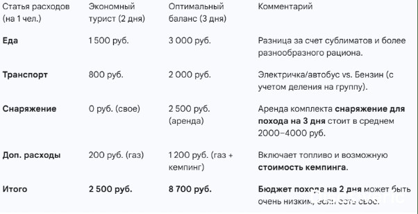 Сколько стоит поход: бюджет для двух‑трехдневного выхода на природу