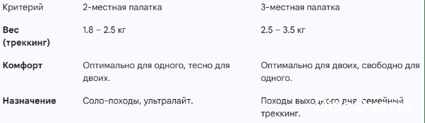 Как выбрать палатку: что важно знать
